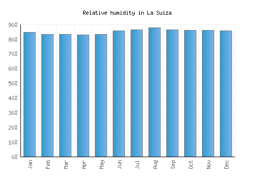 La Suiza relative humidity averages