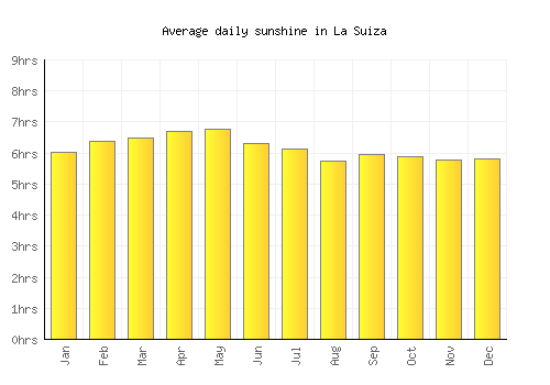 La Suiza average daily sunshine chart