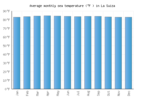 La Suiza average sea temperature chart (Fahrenheit)