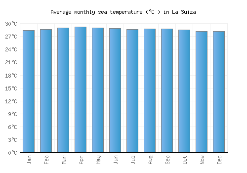 La Suiza average sea temperature chart (Celsius)