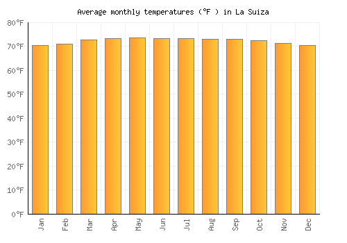 La Suiza average temperature chart (Fahrenheit)