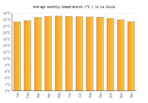 La Suiza average temperature chart (Celsius)