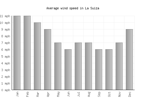 La Suiza average winspeed by month (mph)