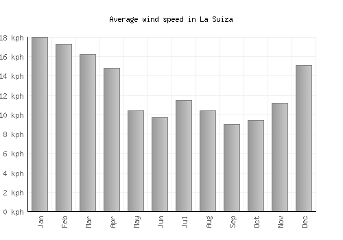 La Suiza average winspeed by month (km/h)