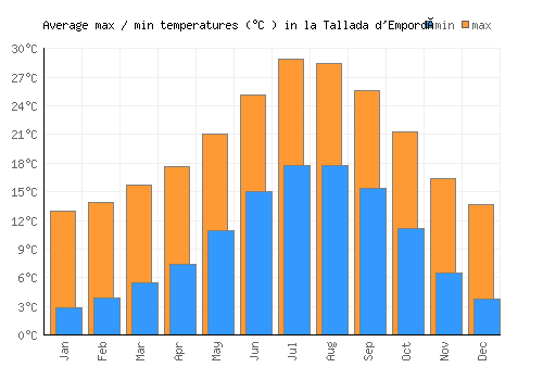la Tallada d'Empordà average minimum / maximum temperatures (Celsius)
