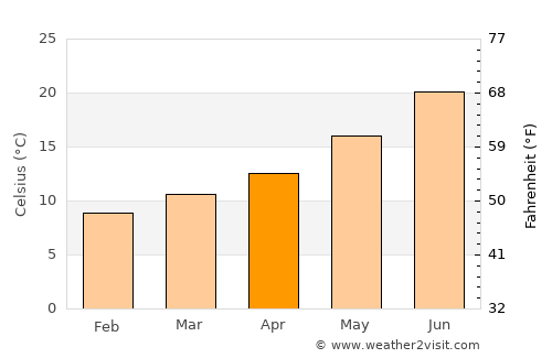 la Tallada d'Empordà average temperature in April