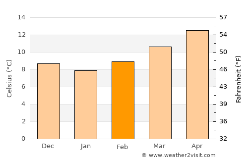 la Tallada d'Empordà average temperature in February
