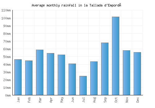 la Tallada d'Empordà monthly rainfall chart (mm)