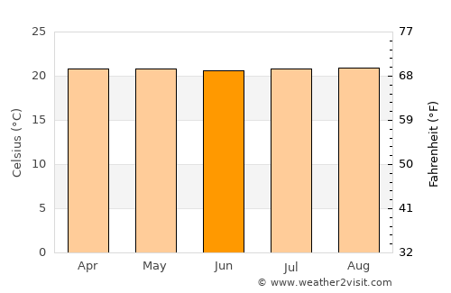 La Tebaida average temperature in June