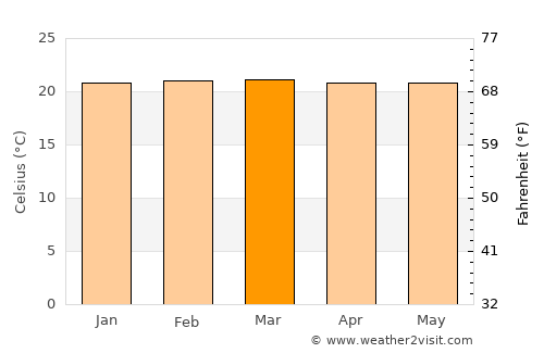 La Tebaida average temperature in March