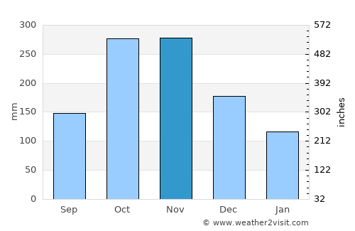 La Tebaida average rain in November