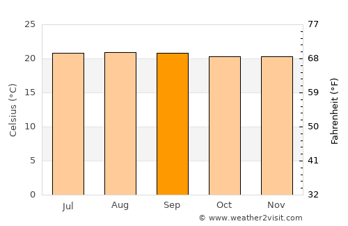 La Tebaida average temperature in September