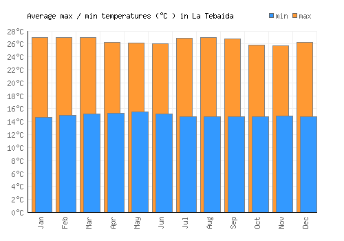 La Tebaida average minimum / maximum temperatures (Celsius)