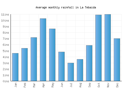 La Tebaida monthly rainfall chart (inches)