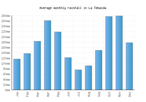 La Tebaida monthly rainfall chart (mm)