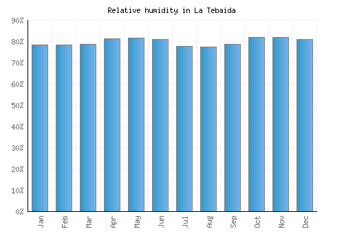 La Tebaida relative humidity averages