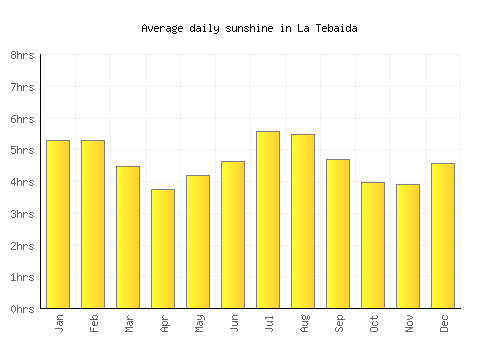 La Tebaida average daily sunshine chart