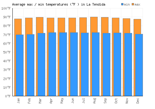 La Tendida average minimum / maximum temperatures (Fahrenheit)