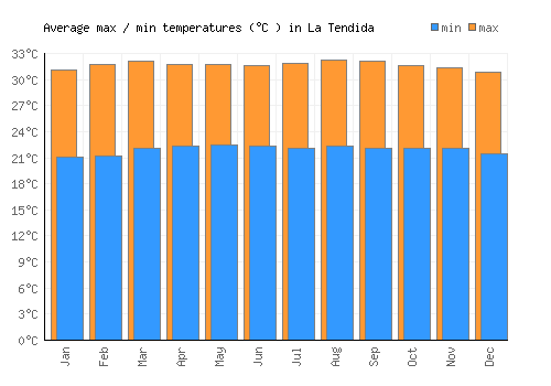 La Tendida average minimum / maximum temperatures (Celsius)