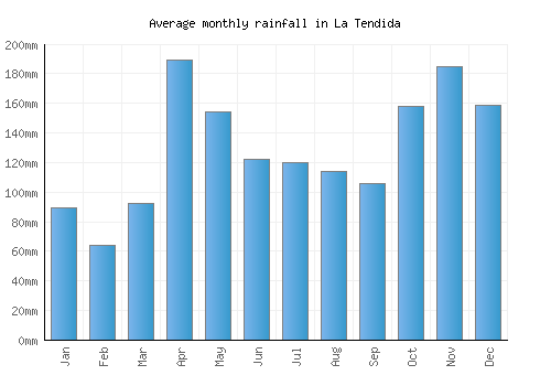 La Tendida monthly rainfall chart (mm)