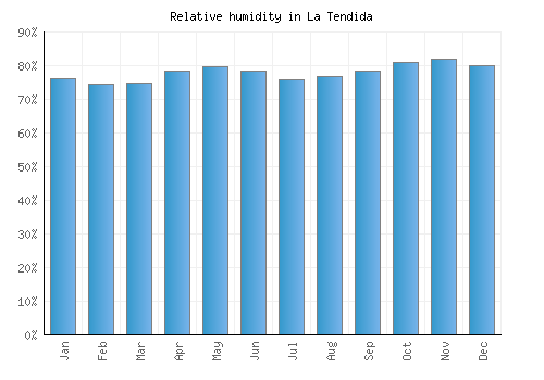 La Tendida relative humidity averages