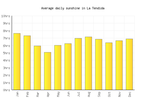 La Tendida average daily sunshine chart