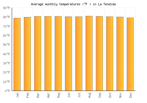 La Tendida average temperature chart (Fahrenheit)