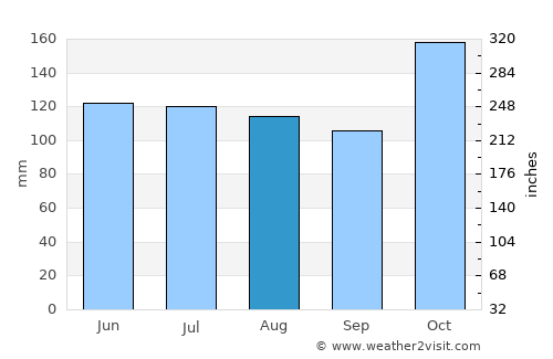 La Tendida average rain in August