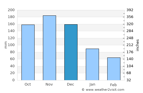 La Tendida average rain in December