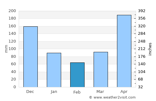 La Tendida average rain in February