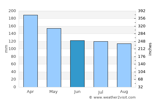 La Tendida average rain in June