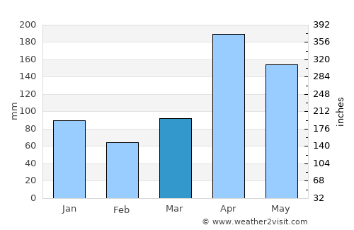 La Tendida average rain in March