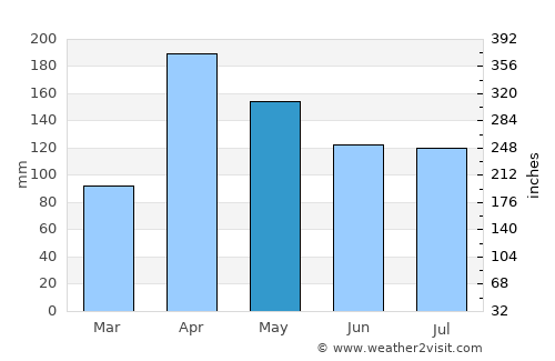 La Tendida average rain in May