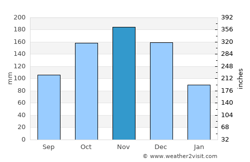La Tendida average rain in November