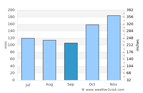 La Tendida average rain in September