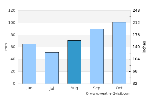 La Teste-de-Buch average rain in August