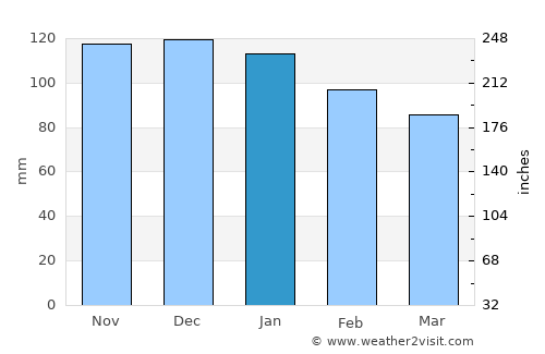 La Teste-de-Buch average rain in January