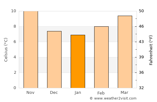 La Teste-de-Buch average temperature in January