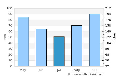La Teste-de-Buch average rain in July