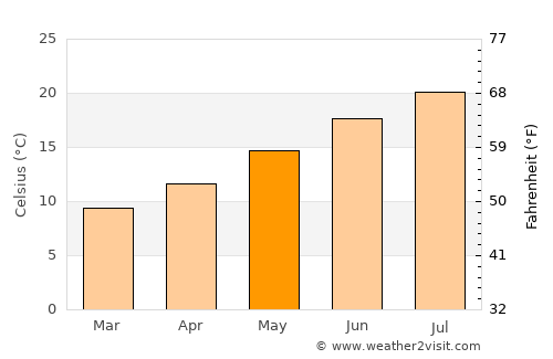 La Teste-de-Buch average temperature in May