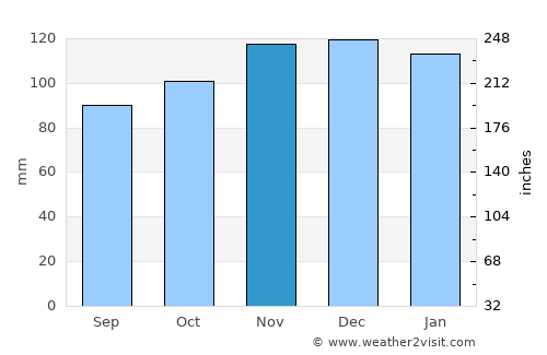 La Teste-de-Buch average rain in November
