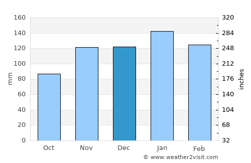 La Tigra average rain in December
