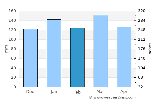 La Tigra average rain in February