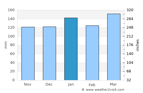 La Tigra average rain in January