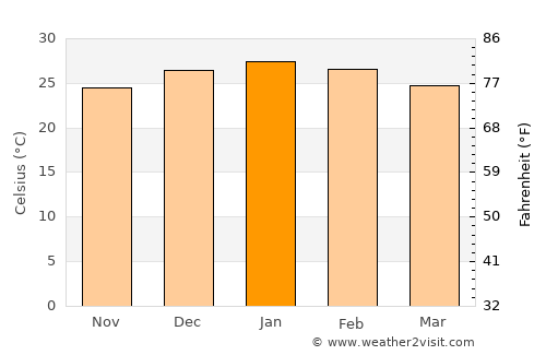 La Tigra average temperature in January