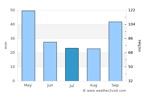 La Tigra average rain in July