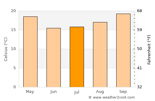 La Tigra average temperature in July
