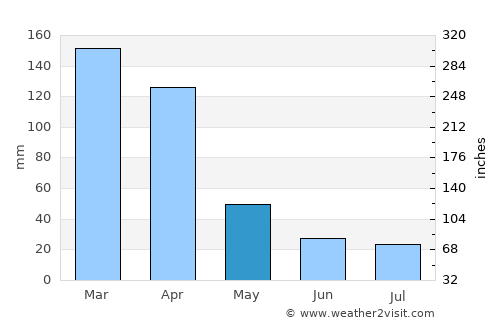 La Tigra average rain in May