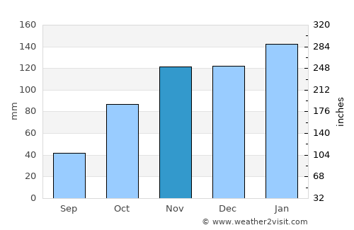 La Tigra average rain in November