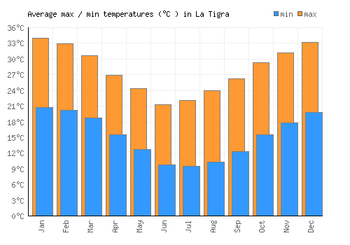 La Tigra average minimum / maximum temperatures (Celsius)